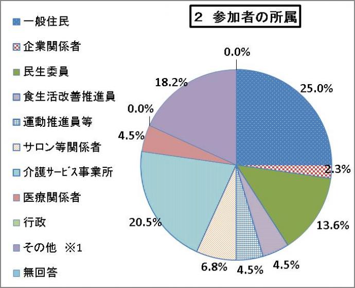 お気軽グラフ2