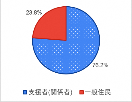 どちらの立場