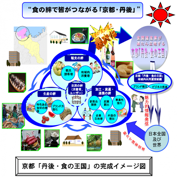 京都「丹後・食の王国」の完成イメージ図
