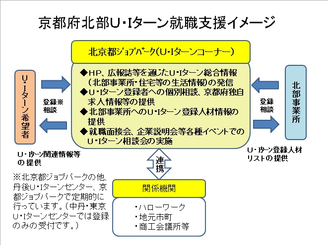 U・Iターンイメージ図