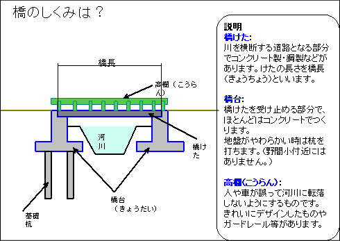 橋りょうについて学ぼう 京都府ホームページ