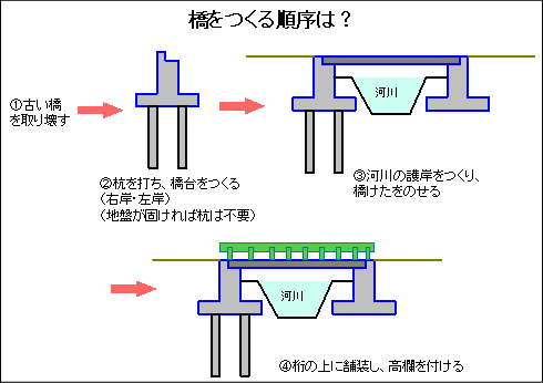 橋りょうについて学ぼう 京都府ホームページ