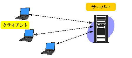 クライアントとサーバーのつながりにより、データの共有（きょうゆう）ができ、効率的（こうりつてき）なしごとができます