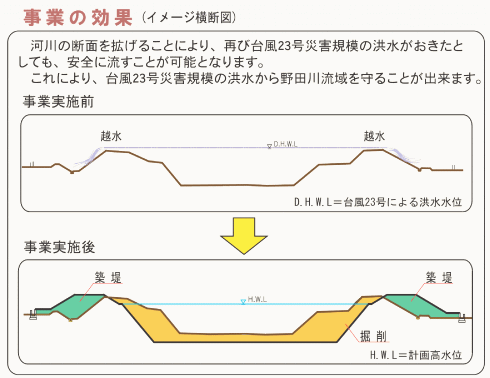 事業の効果（イメージ断面図）