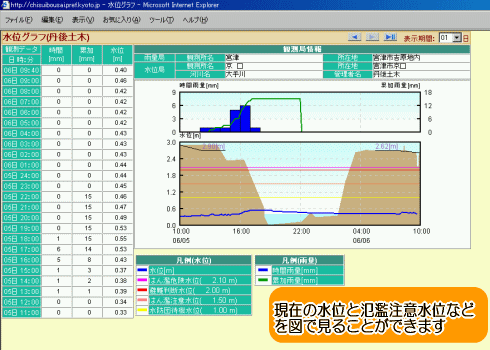 水位グラフ（大手川京口橋）の例