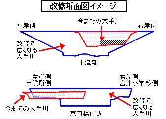 大手川改修工事の改修断面図イメージ