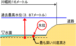 以前の京口水位の図（KTRより上流で計測）