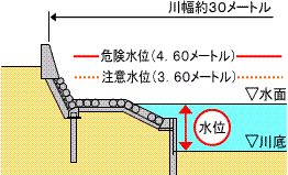 新しい京口水位の図（京口橋より下流で計測）