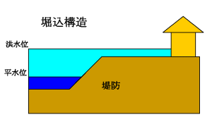 堀込構造