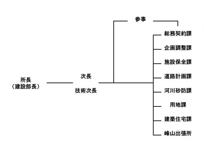 組織図