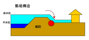 築堤構造