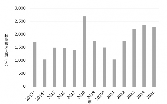 R7熱中症救急搬送人員