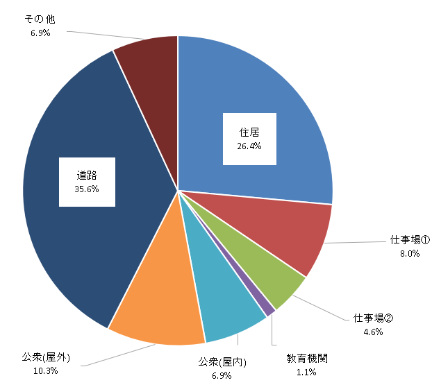 R7熱中症搬送人員(場所)