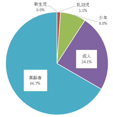R7熱中症搬送人員(年齢)