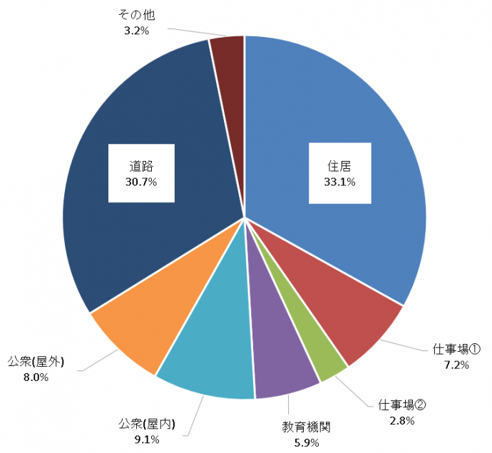 R7熱中症搬送人員（場所）