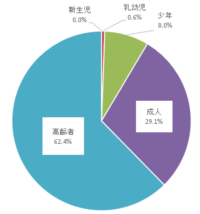 R7熱中症搬送人員（年齢）