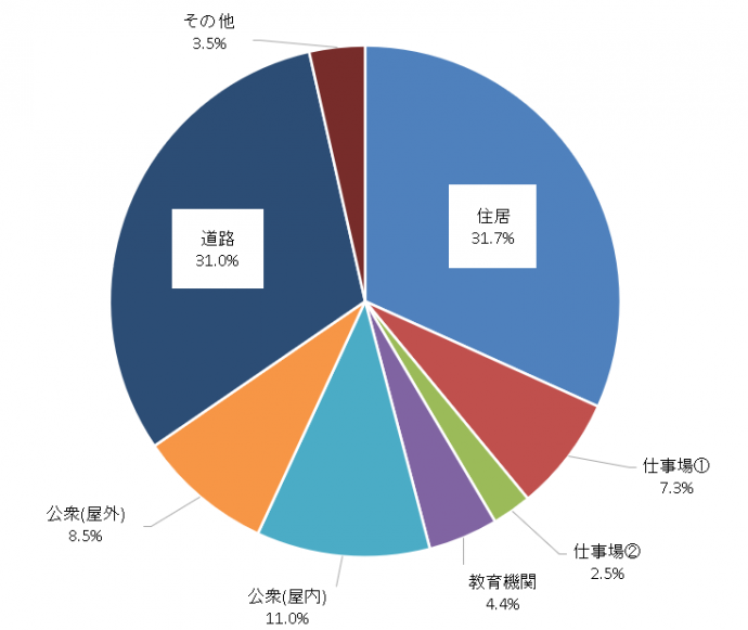 R7熱中症搬送人員（場所）