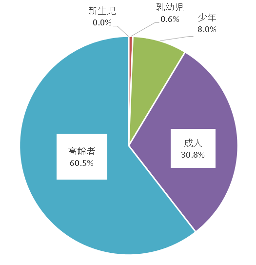 R7熱中症搬送人員（年齢）