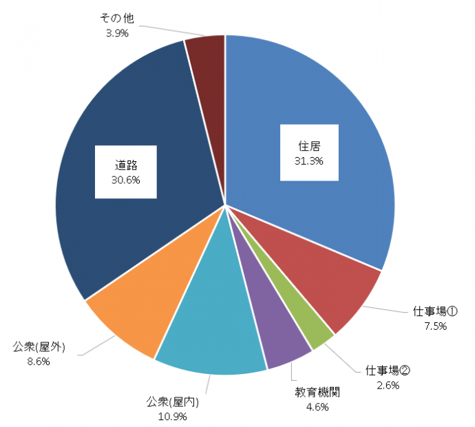 R7熱中症搬送人員（場所）