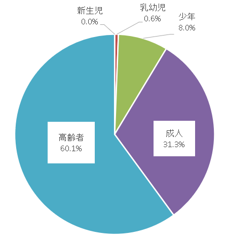 R7熱中症搬送人員（年齢）