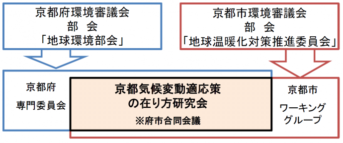 気候変動適応策合同研究会　府市審議会との関係図