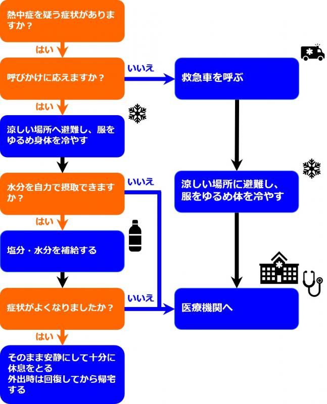 熱中症の応急処置