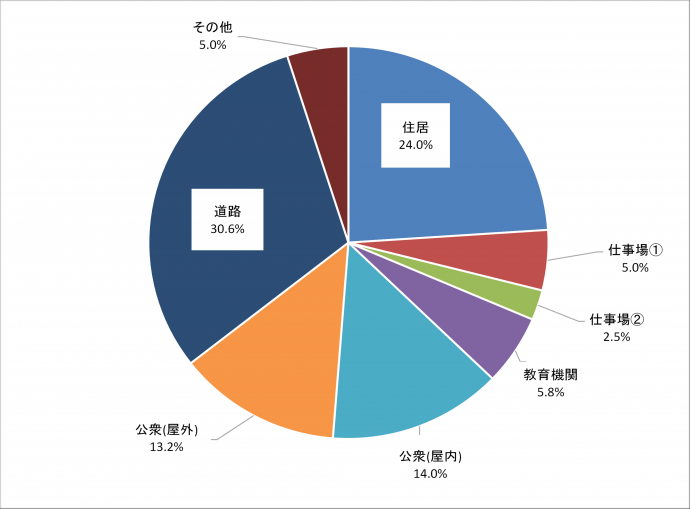 熱中症搬送6(場所)