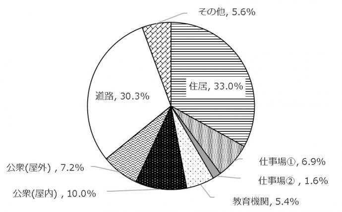 発生場所別救急搬送人員