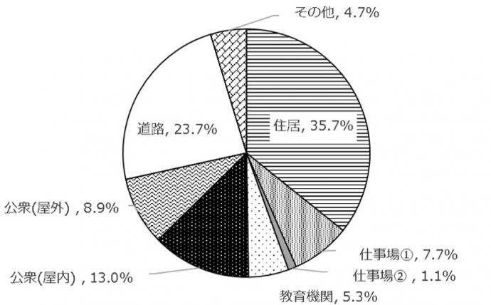 2022年発生場所別熱中症救急搬送者数