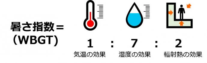WBGTの構成比率（気温1、湿度7、輻射熱2）