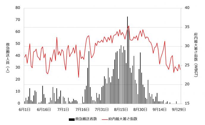 救急搬送人員と府内最大暑さ指数（2020年）
