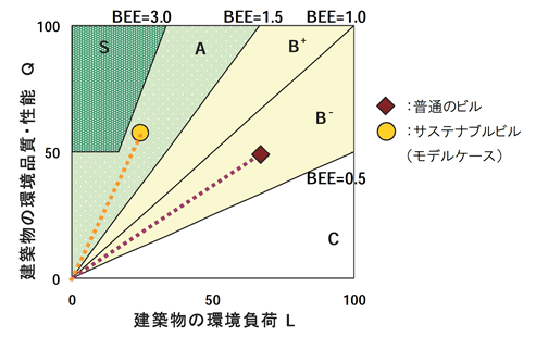 BEEの値に応じた格付け