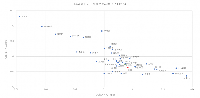 市町村別14歳以下人口割合と75歳以上人口割合の散布図（2024年）