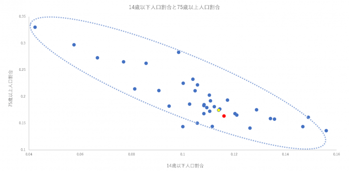 市町村別14歳以下人口割合と75歳以上人口割合の散布図（2024年）線形の関係が見える