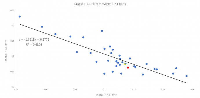 市町村別14歳以下人口割合と75歳以上人口割合の散布図及び近似線（2024年）