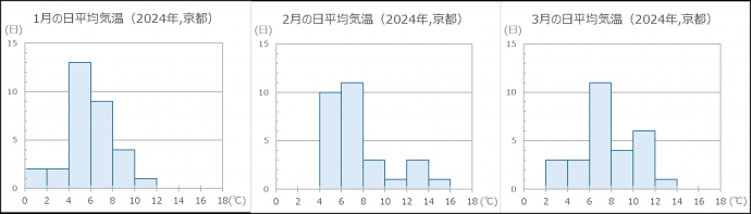 月別の日別平均気温のグラフ（ヒストグラム）