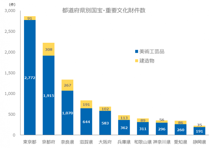 都道府県別国宝・国指定重要文化財件数のグラフ