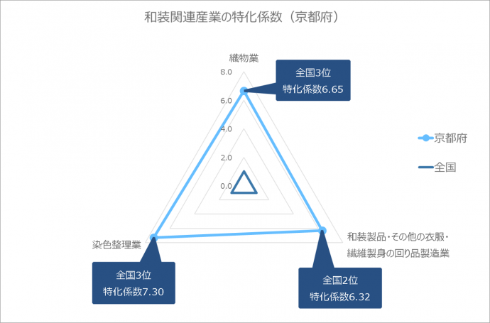 和装関連製造業の産業小分類別特化係数