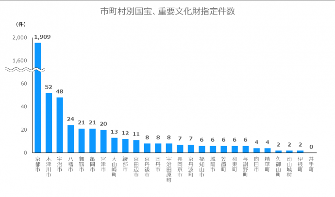 市町村別国宝・重要文化財指定件数
