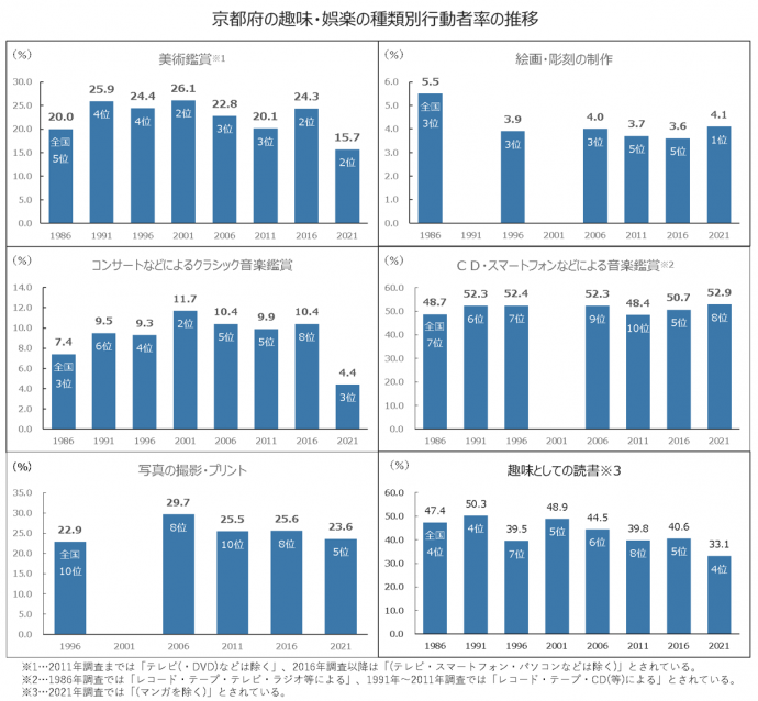 京都府の趣味・娯楽の種類別行動者率の推移グラフ