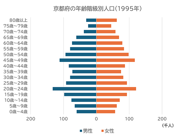 1995年における京都府の年齢階級別人口を表したグラフ 20歳～24歳が男女ともに最多