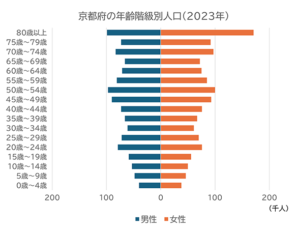 2023年における京都府の年齢階級別人口を表したグラフ 80歳以上が男女ともに最多