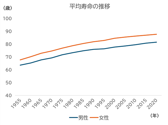 1955年から2020年にかけて男女ごとの平均寿命の推移を表したグラフ