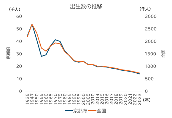 1935年から2023年にかけて京都府と全国の出生数の推移を表したグラフ
