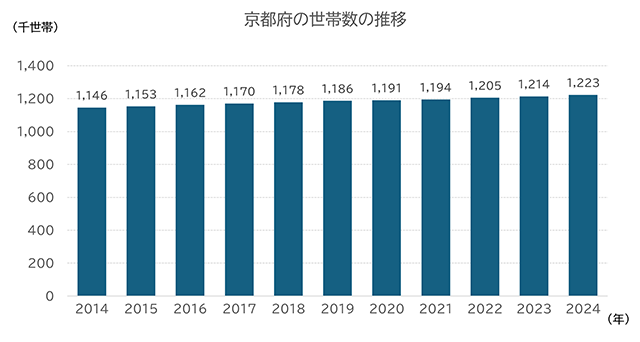 2014年から2024年にかけて京都府の世帯数の推移を表したグラフ