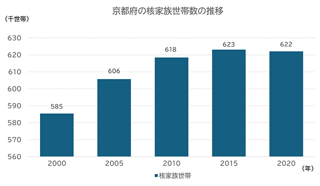 2000年から2020年にかけて京都府の核家族世帯数の推移を表したグラフ