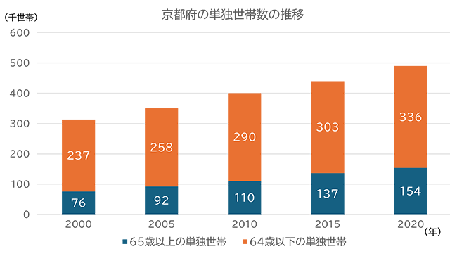 2000年から2020年にかけて京都府の世帯単独数の推移を表したグラフ
