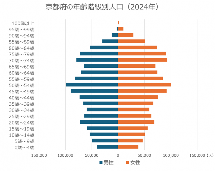 2024年における京都府の年齢階級別人口を表したグラフ 50歳～54歳が男女ともに最多