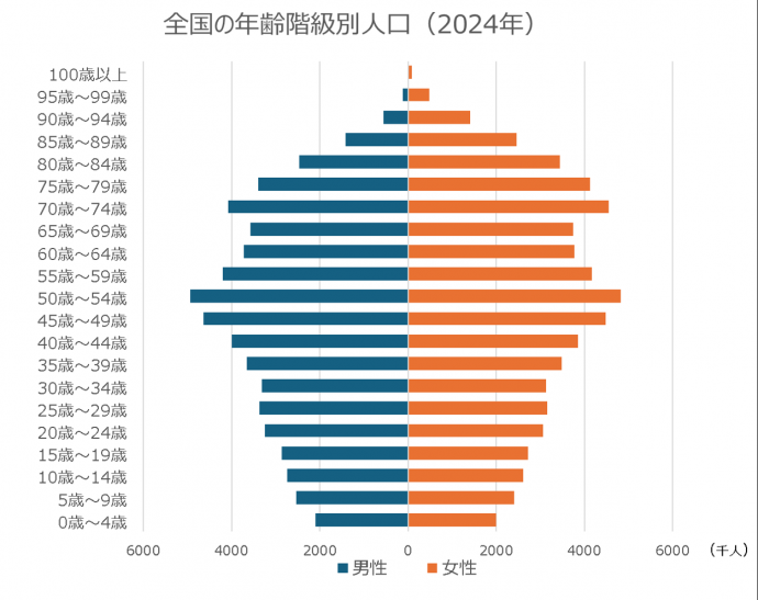2024年における全国の年齢階級別人口を表したグラフ 50歳～54歳が男女ともに最多