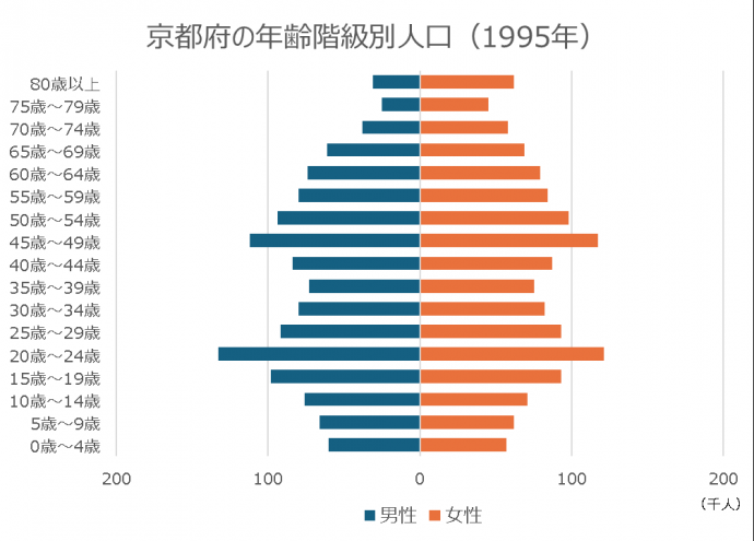 1995年における京都府の年齢階級別人口を表したグラフ 20歳～24歳が男女ともに最多
